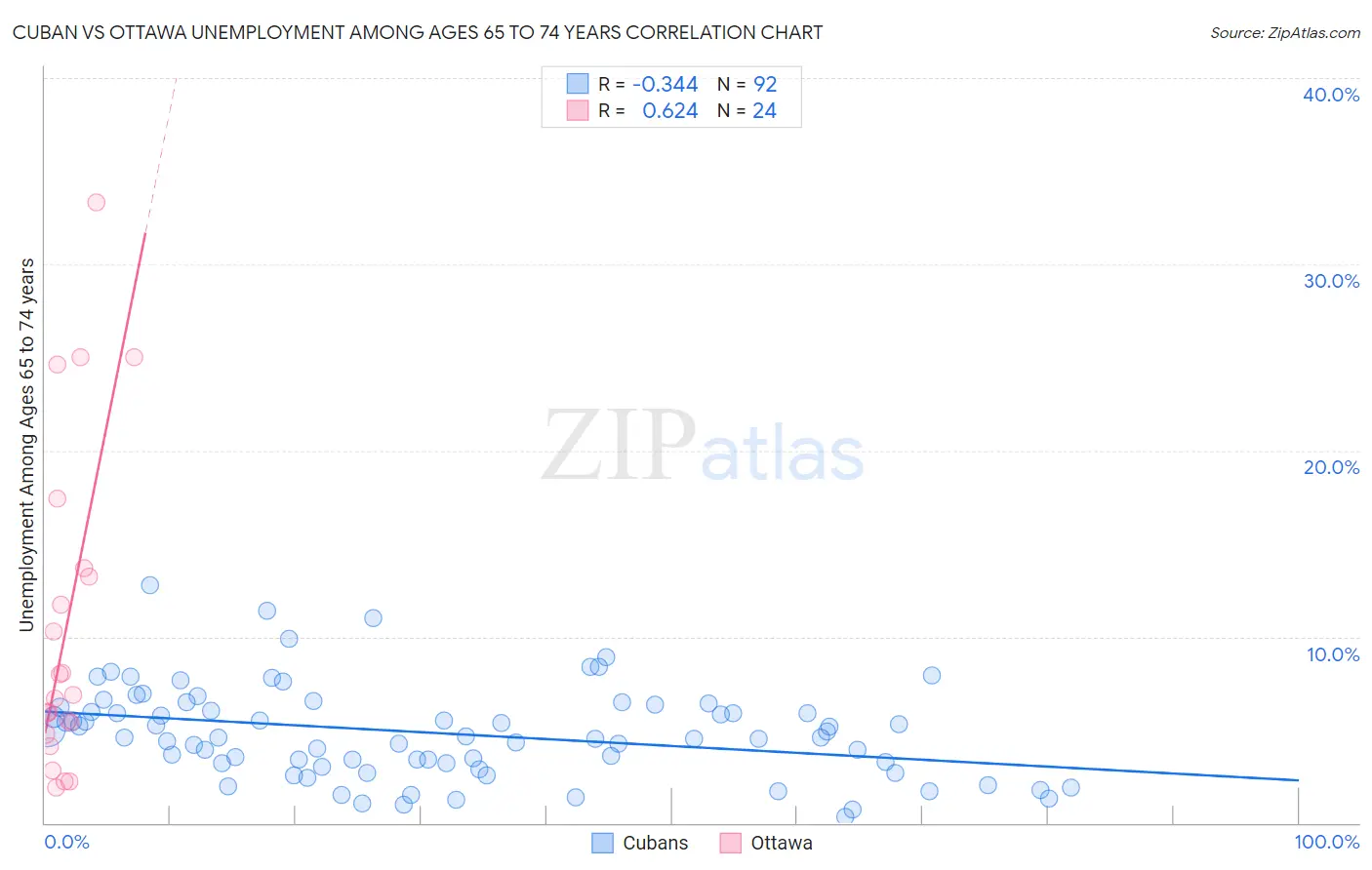 Cuban vs Ottawa Unemployment Among Ages 65 to 74 years