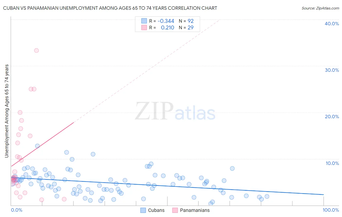 Cuban vs Panamanian Unemployment Among Ages 65 to 74 years