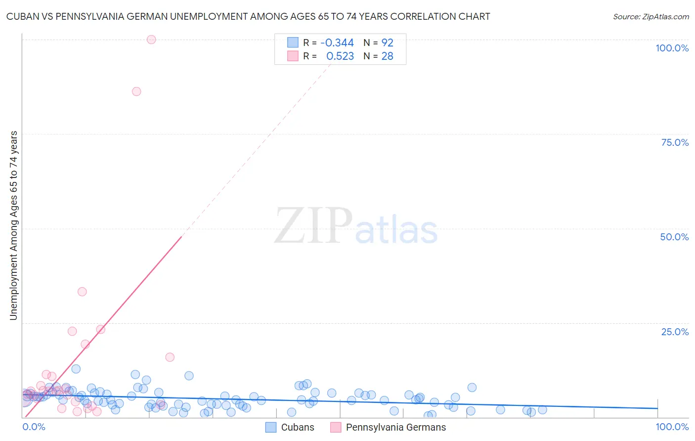 Cuban vs Pennsylvania German Unemployment Among Ages 65 to 74 years