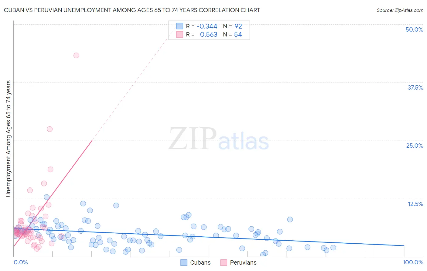 Cuban vs Peruvian Unemployment Among Ages 65 to 74 years