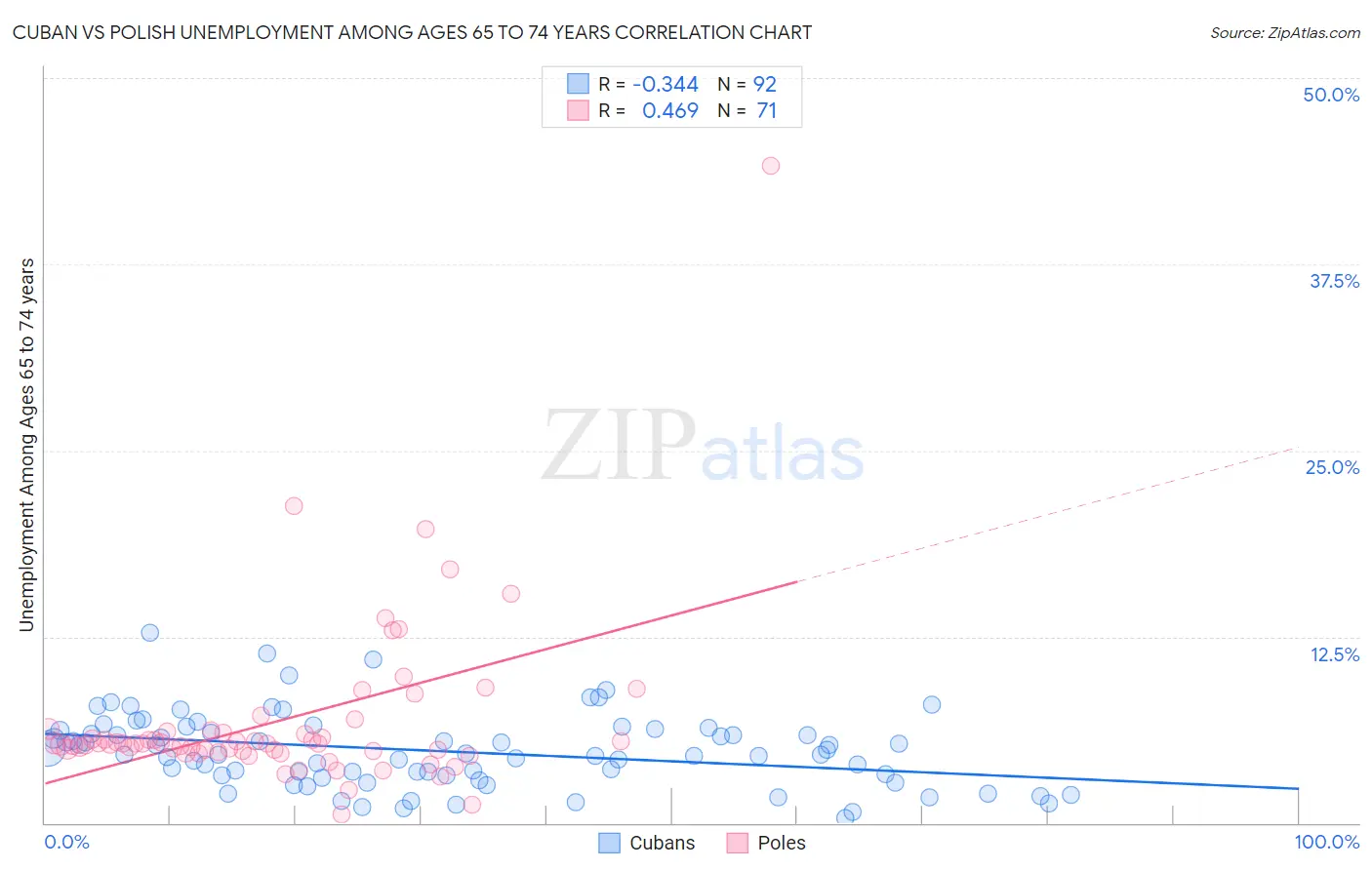 Cuban vs Polish Unemployment Among Ages 65 to 74 years