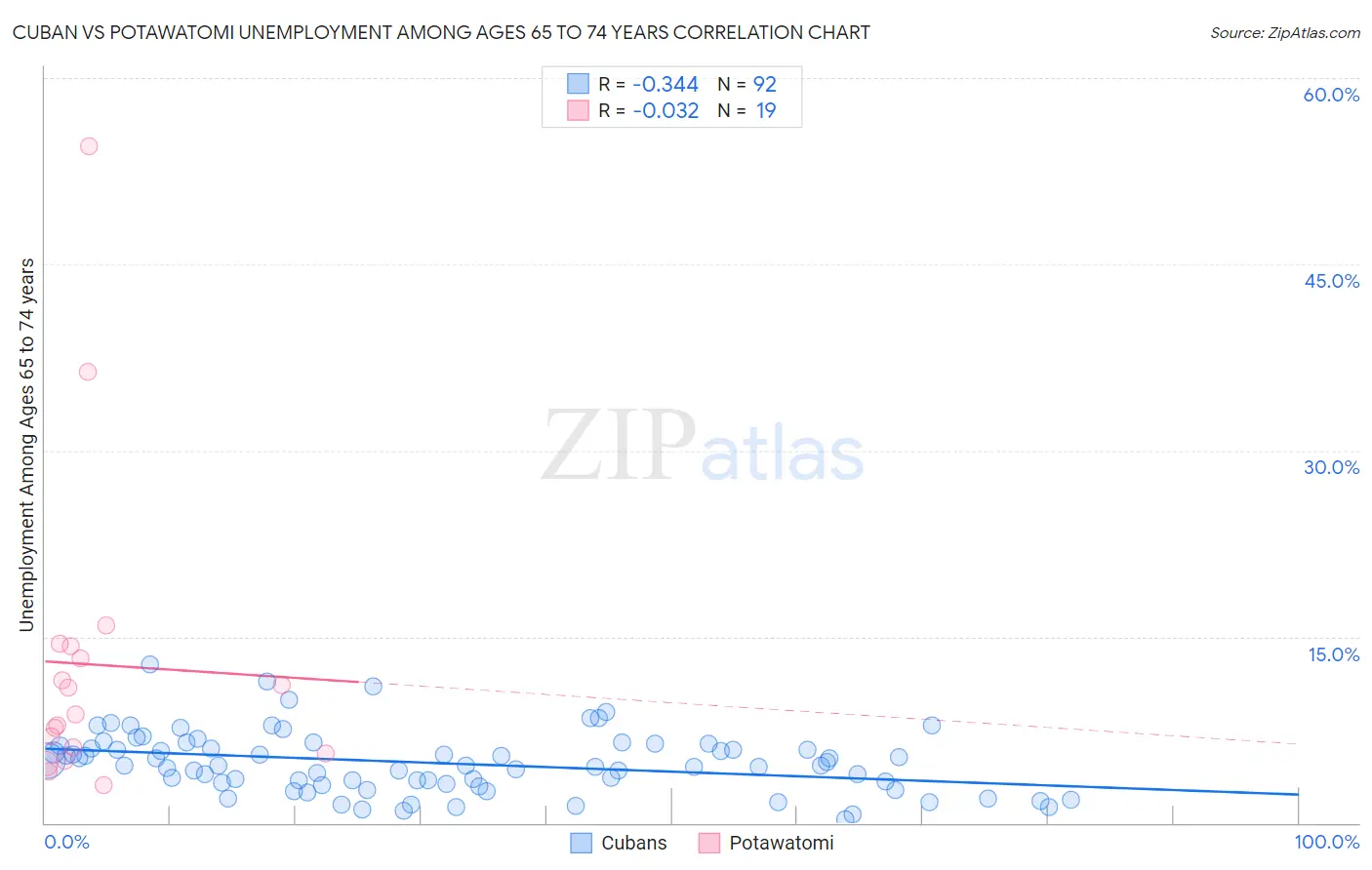 Cuban vs Potawatomi Unemployment Among Ages 65 to 74 years