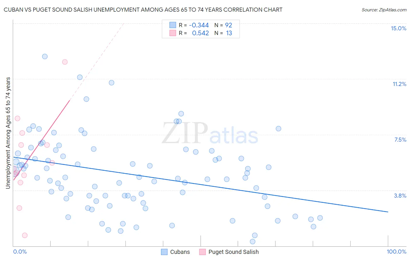 Cuban vs Puget Sound Salish Unemployment Among Ages 65 to 74 years