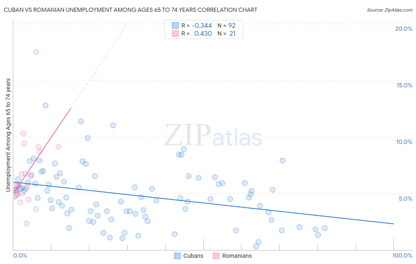Cuban vs Romanian Unemployment Among Ages 65 to 74 years