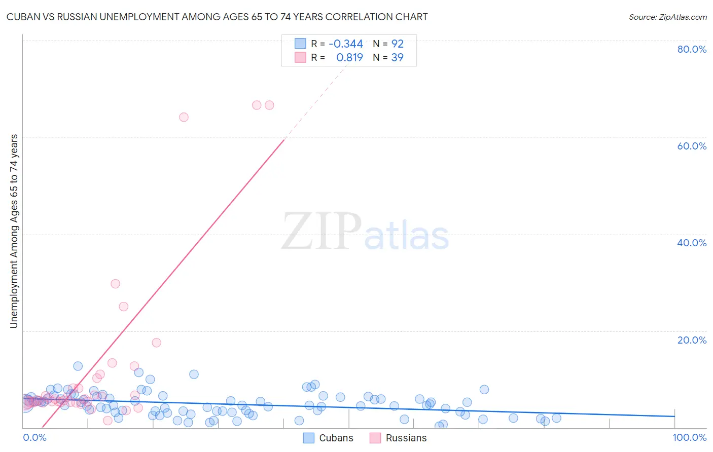 Cuban vs Russian Unemployment Among Ages 65 to 74 years