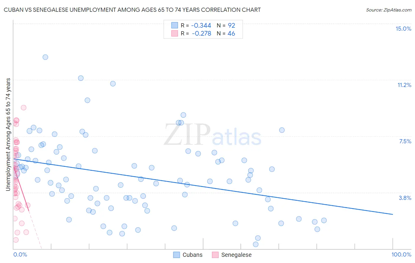 Cuban vs Senegalese Unemployment Among Ages 65 to 74 years