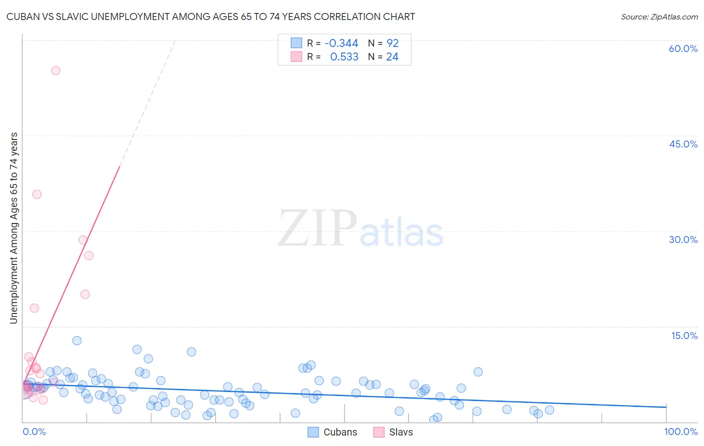 Cuban vs Slavic Unemployment Among Ages 65 to 74 years