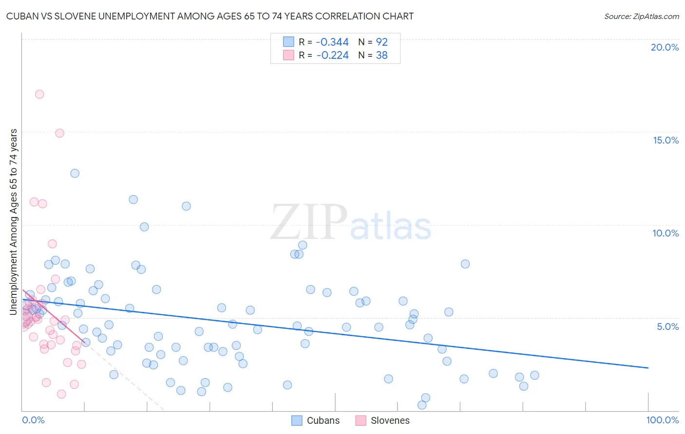 Cuban vs Slovene Unemployment Among Ages 65 to 74 years