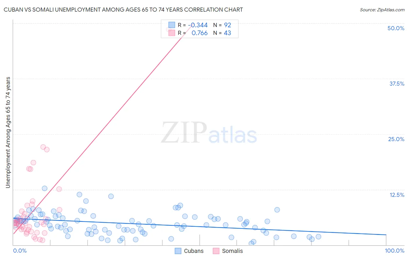 Cuban vs Somali Unemployment Among Ages 65 to 74 years
