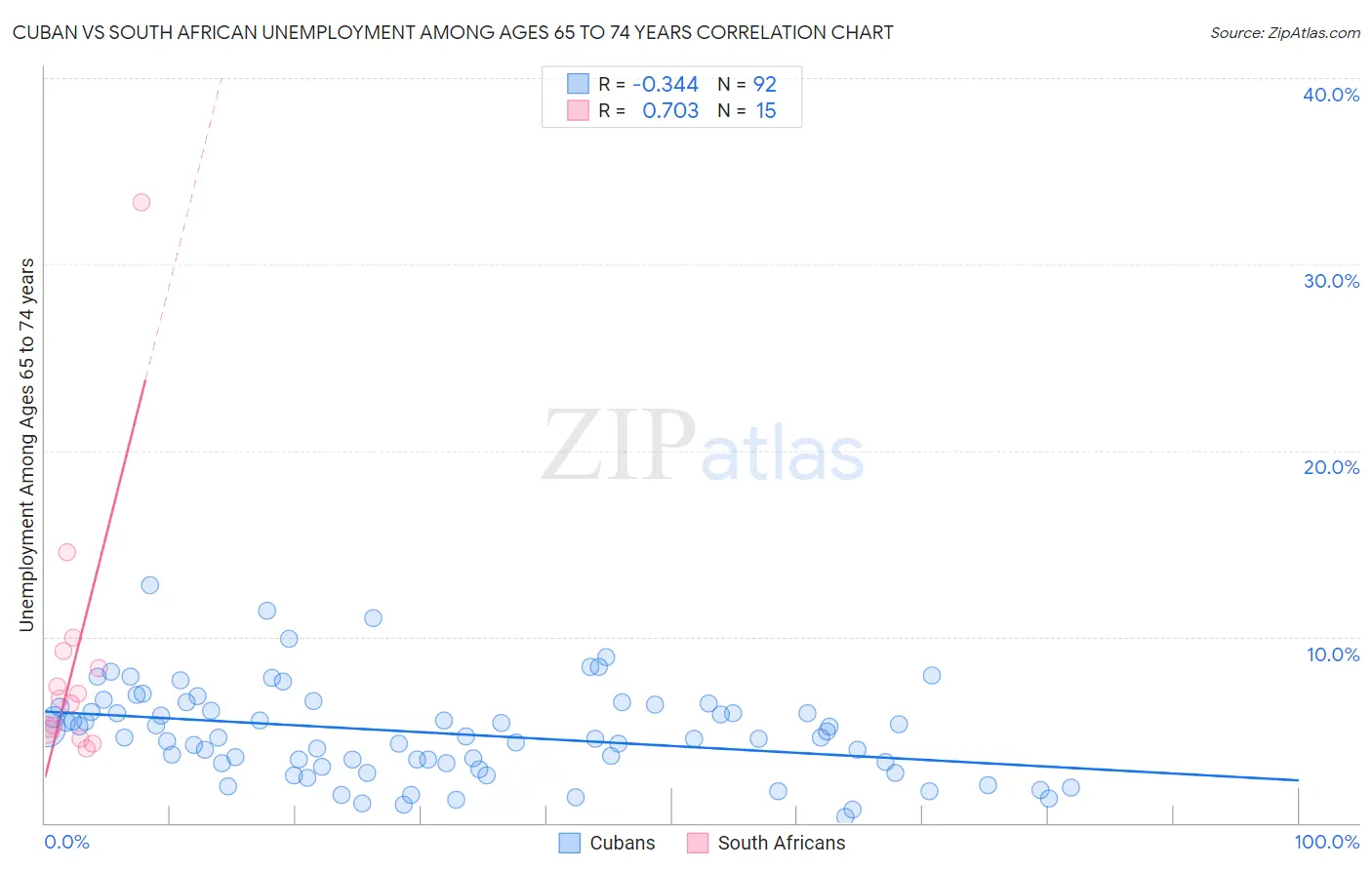 Cuban vs South African Unemployment Among Ages 65 to 74 years