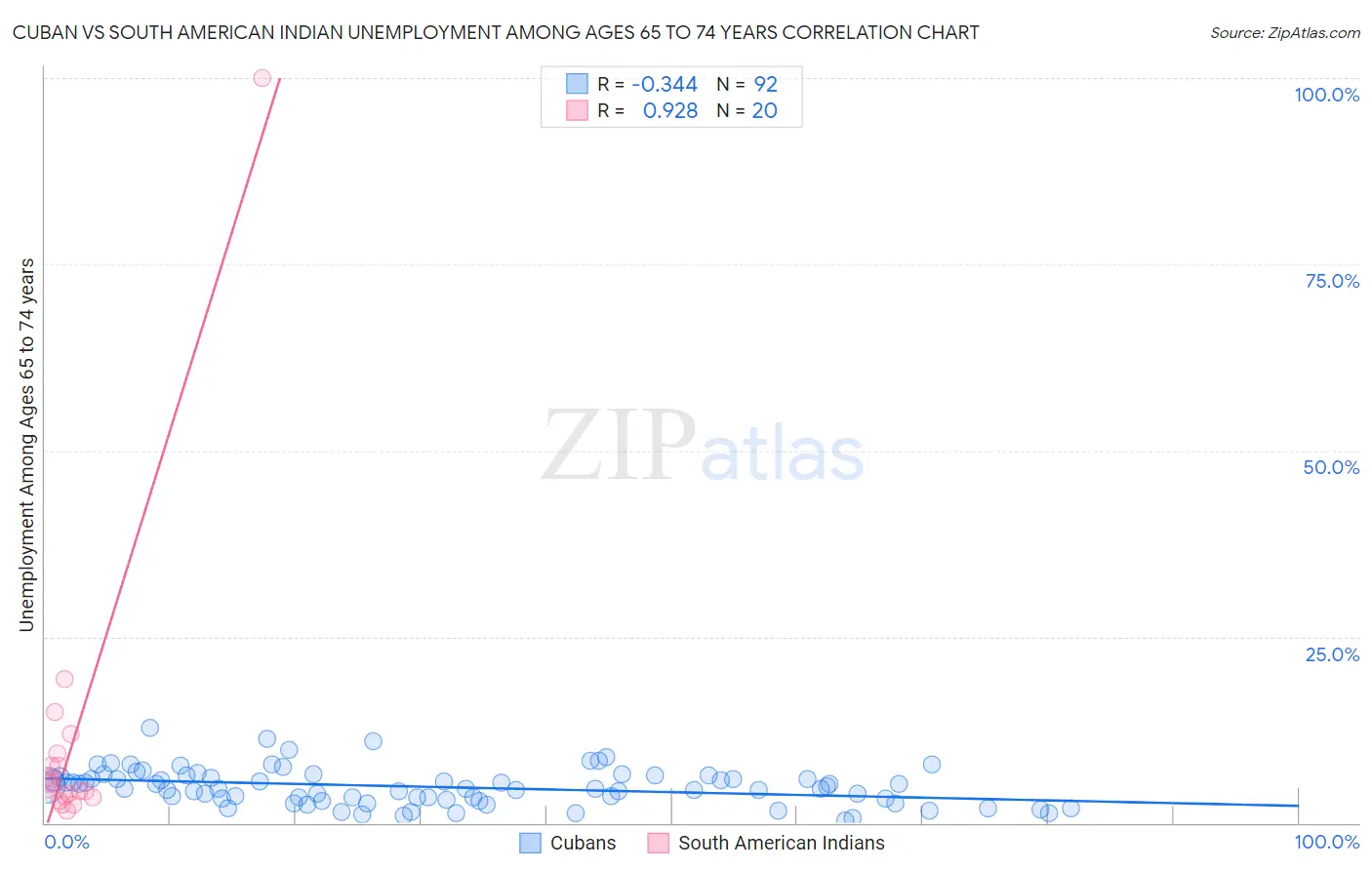 Cuban vs South American Indian Unemployment Among Ages 65 to 74 years
