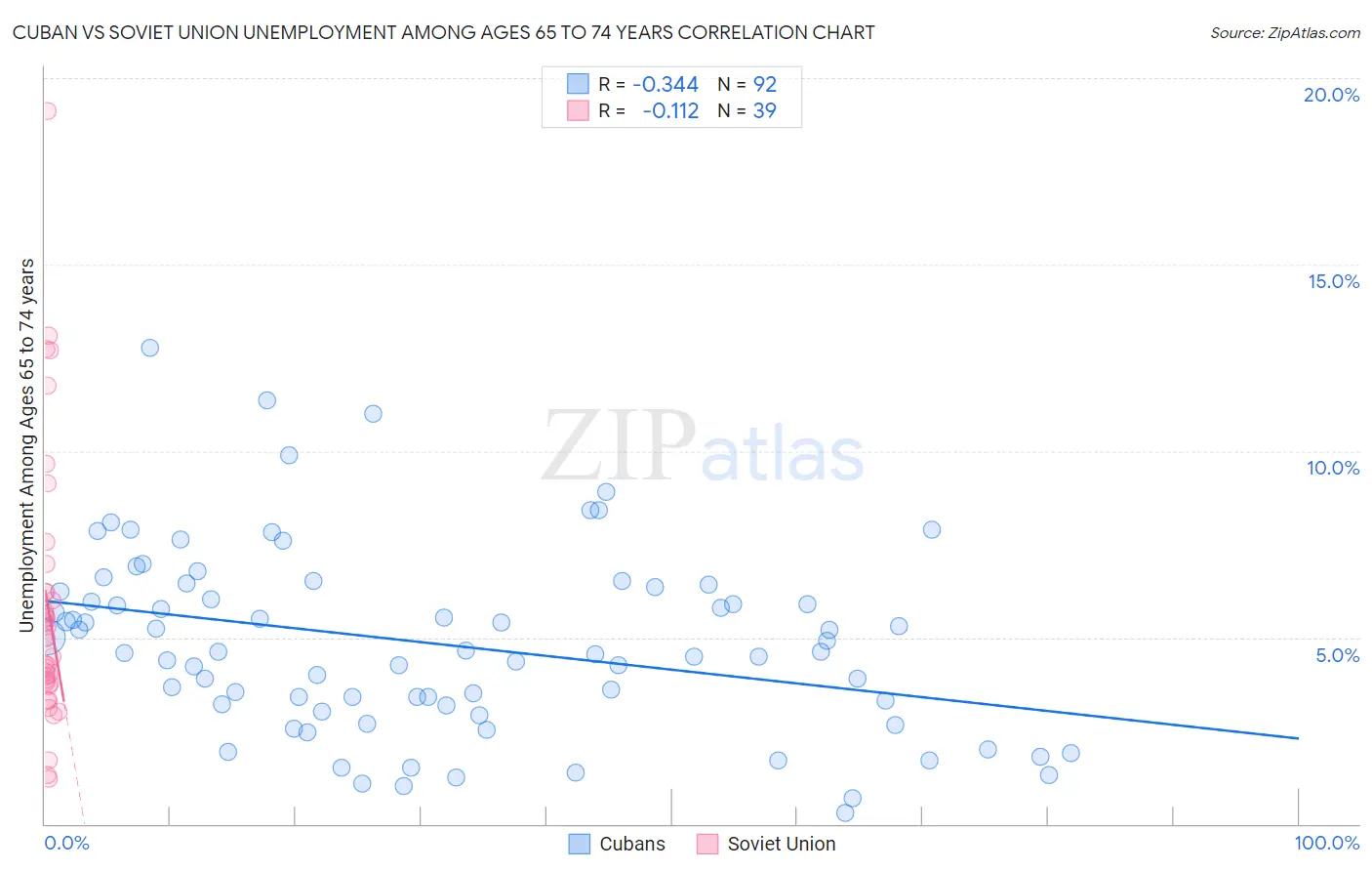 Cuban vs Soviet Union Unemployment Among Ages 65 to 74 years
