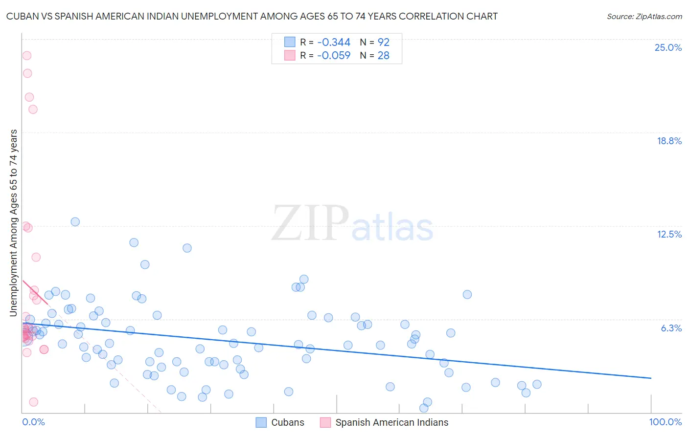 Cuban vs Spanish American Indian Unemployment Among Ages 65 to 74 years