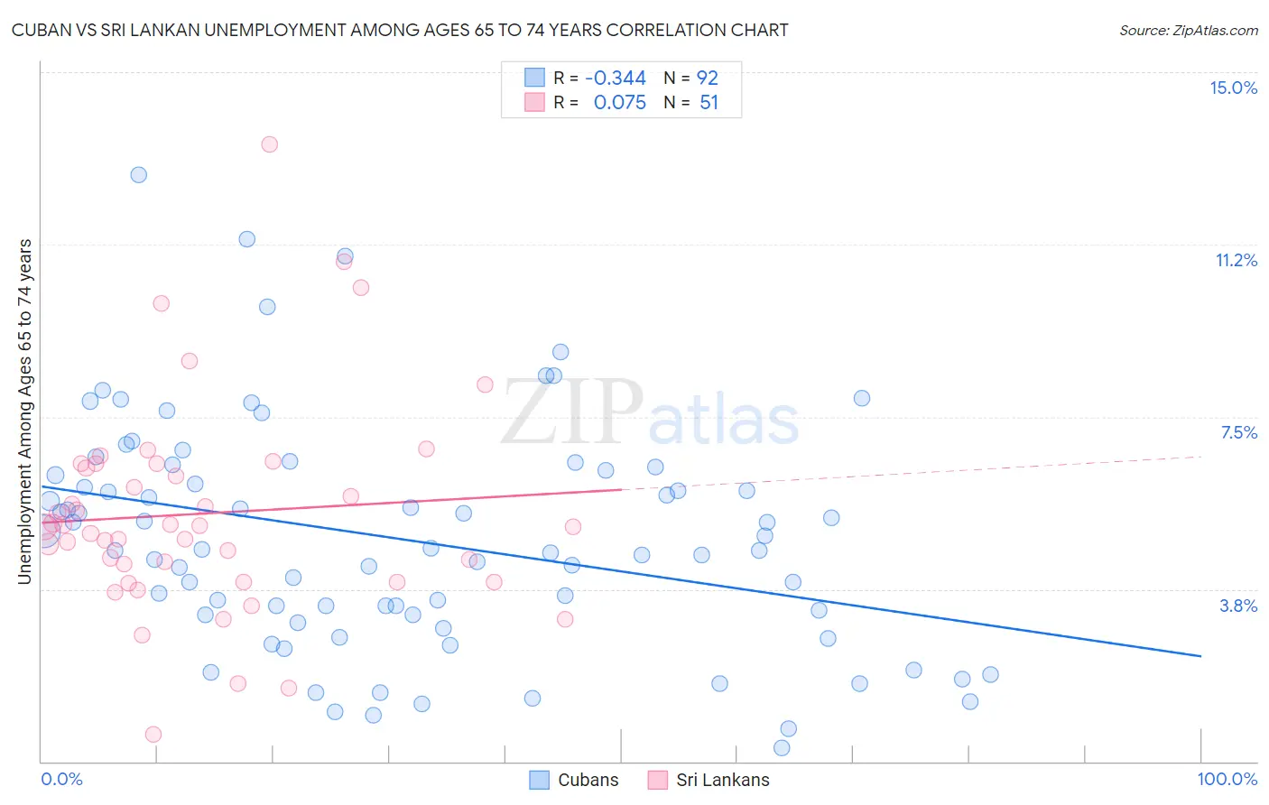 Cuban vs Sri Lankan Unemployment Among Ages 65 to 74 years