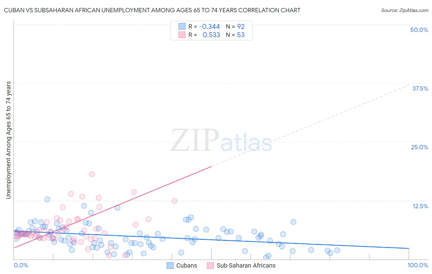 Cuban vs Subsaharan African Unemployment Among Ages 65 to 74 years