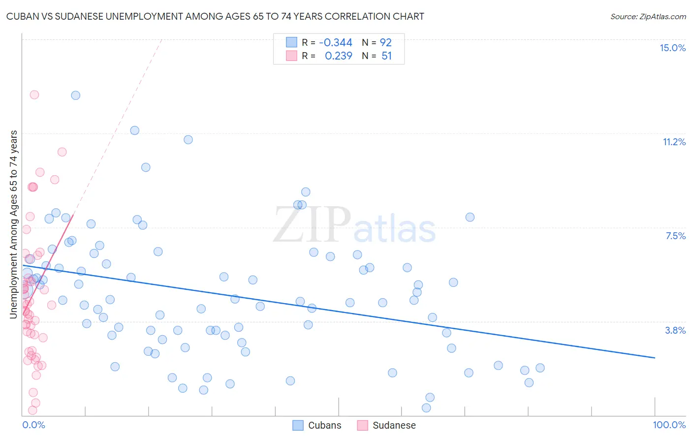 Cuban vs Sudanese Unemployment Among Ages 65 to 74 years