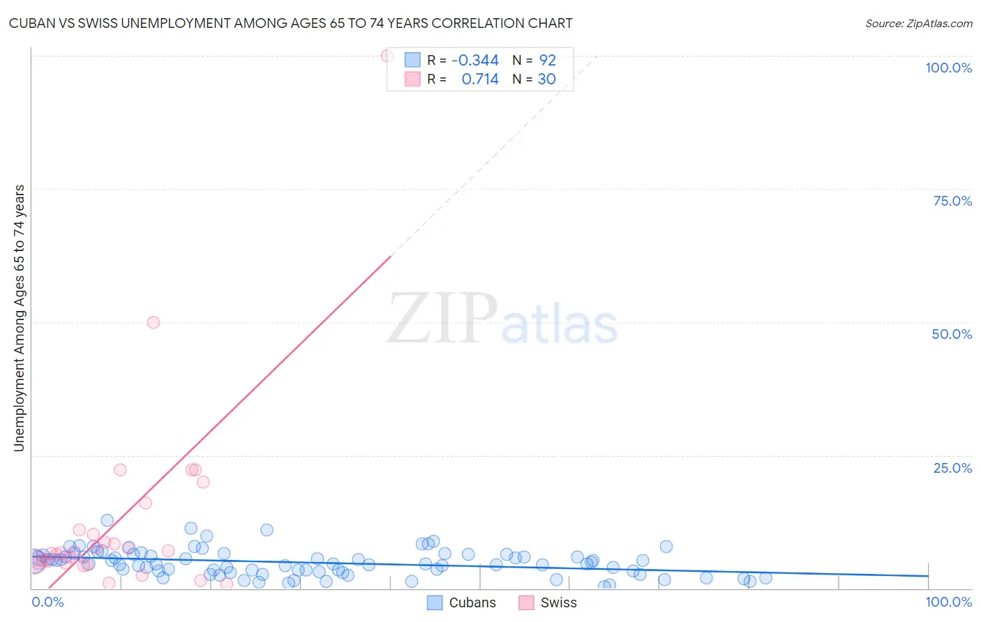 Cuban vs Swiss Unemployment Among Ages 65 to 74 years