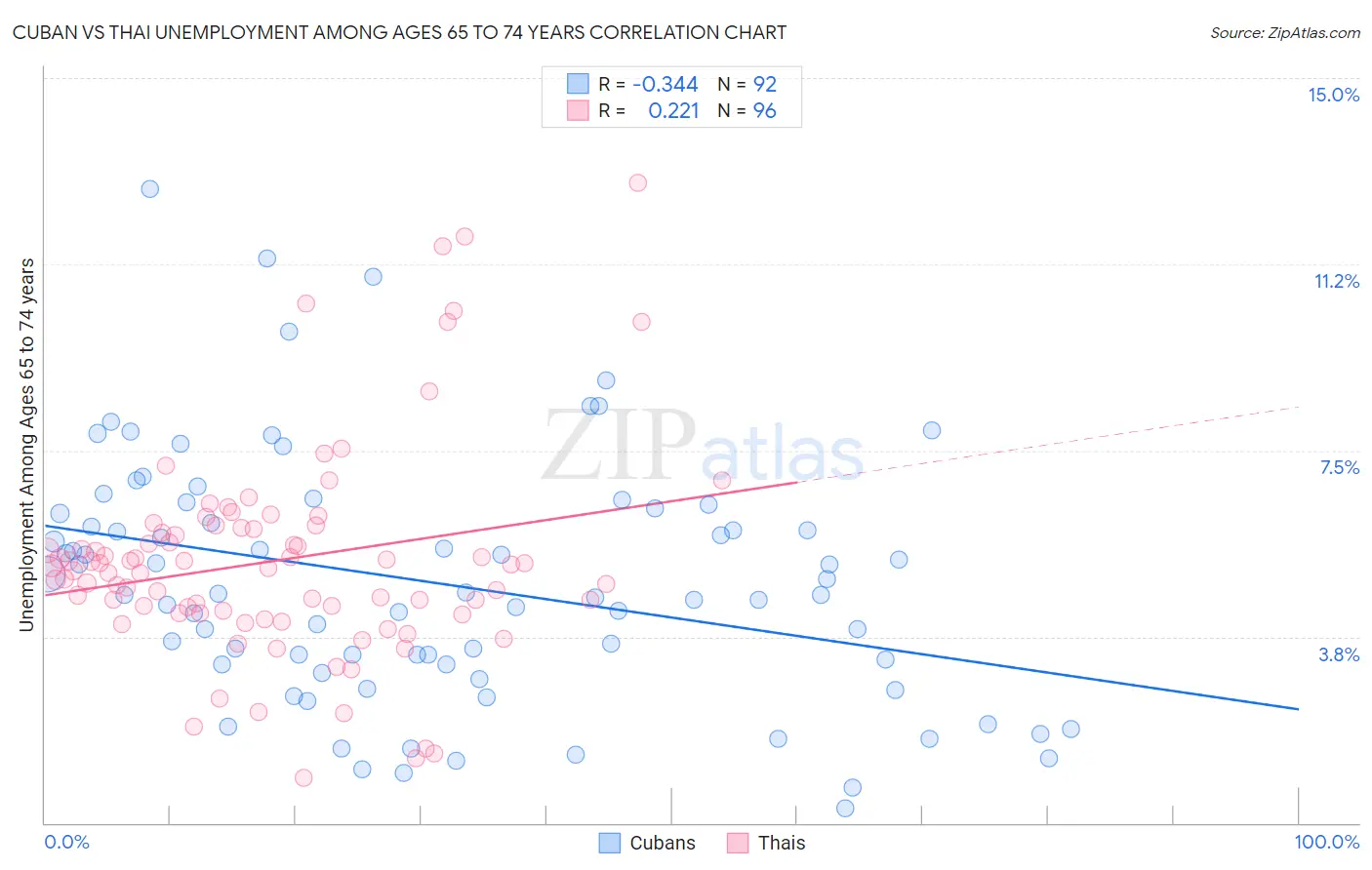 Cuban vs Thai Unemployment Among Ages 65 to 74 years