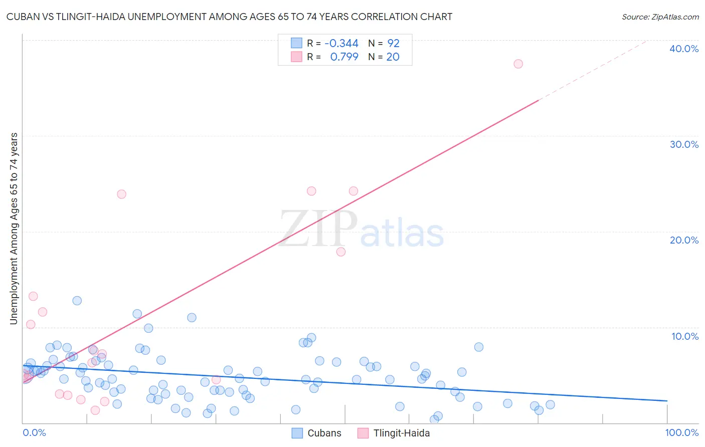 Cuban vs Tlingit-Haida Unemployment Among Ages 65 to 74 years