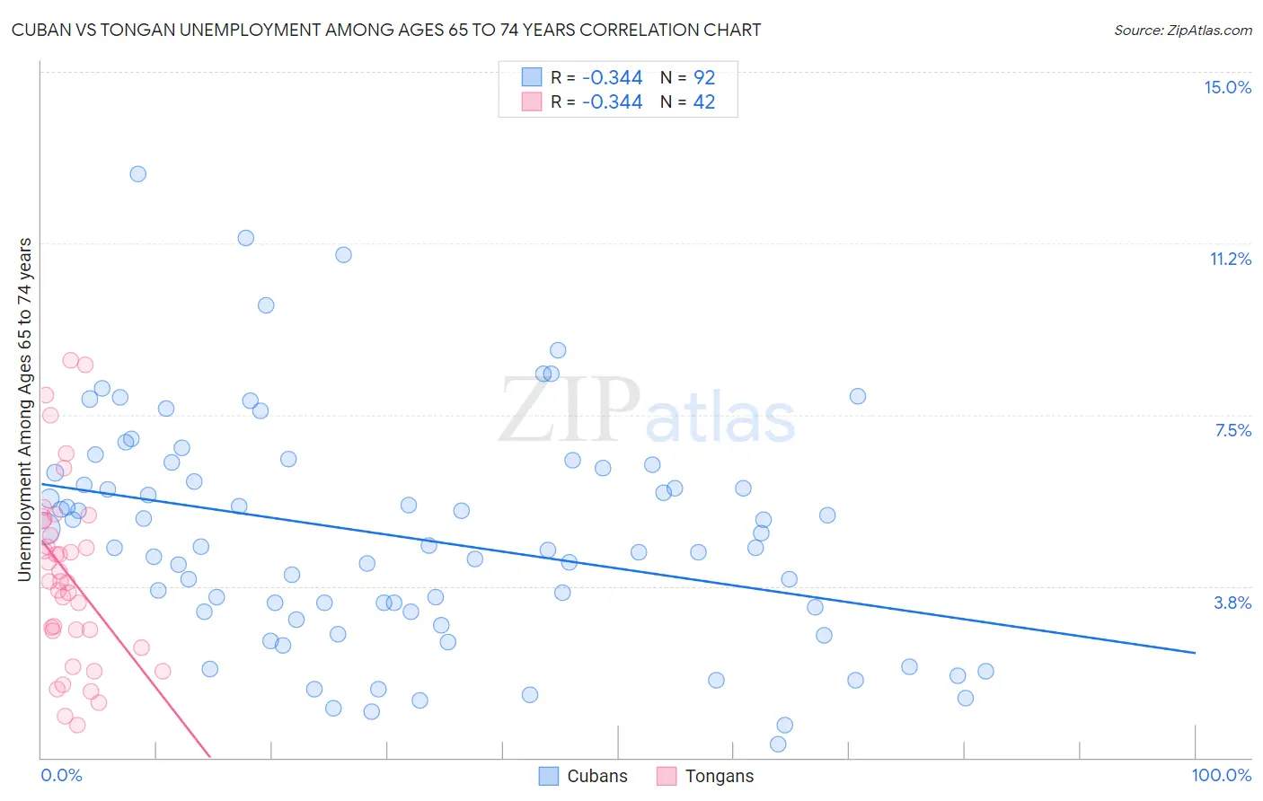 Cuban vs Tongan Unemployment Among Ages 65 to 74 years