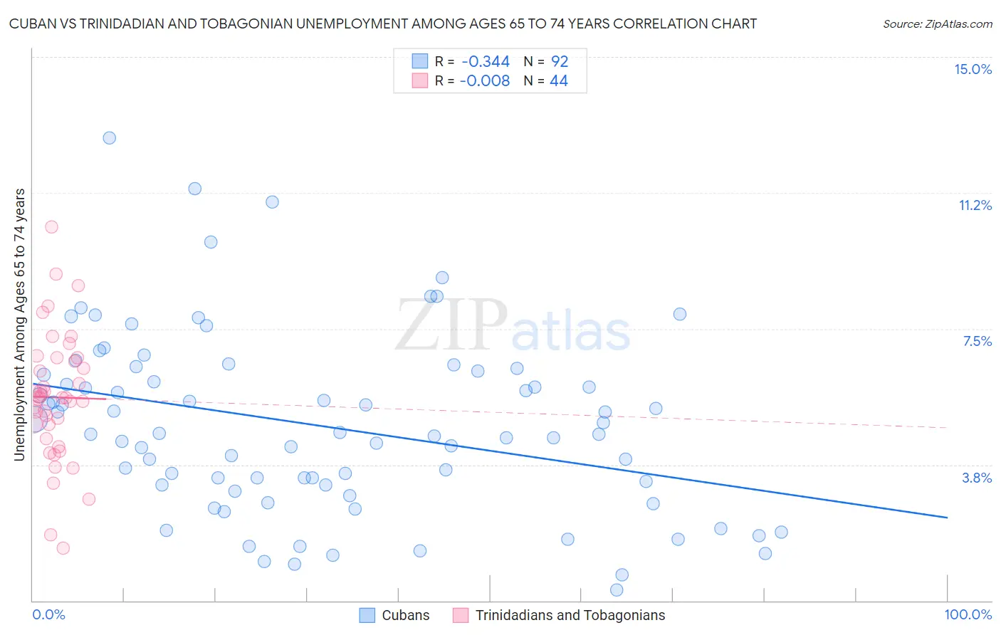 Cuban vs Trinidadian and Tobagonian Unemployment Among Ages 65 to 74 years