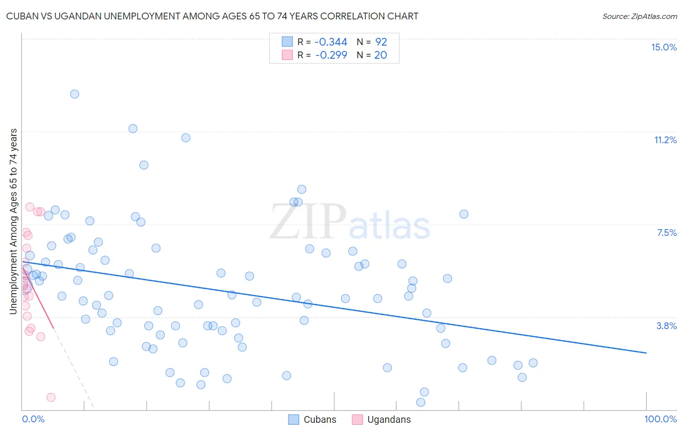 Cuban vs Ugandan Unemployment Among Ages 65 to 74 years