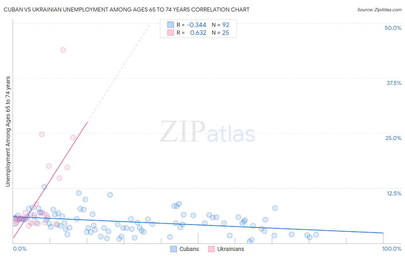 Cuban vs Ukrainian Unemployment Among Ages 65 to 74 years