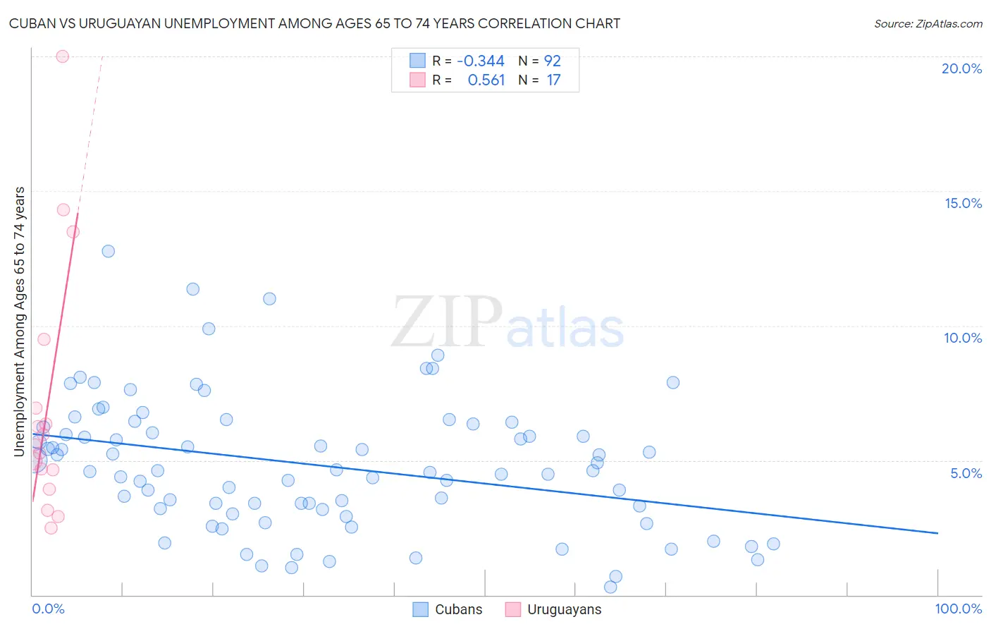 Cuban vs Uruguayan Unemployment Among Ages 65 to 74 years