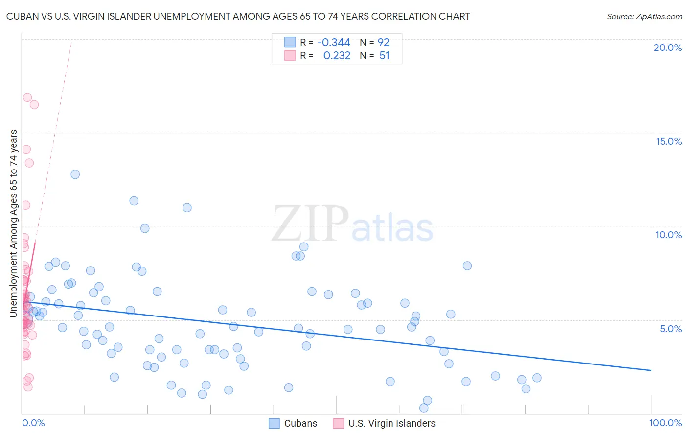 Cuban vs U.S. Virgin Islander Unemployment Among Ages 65 to 74 years