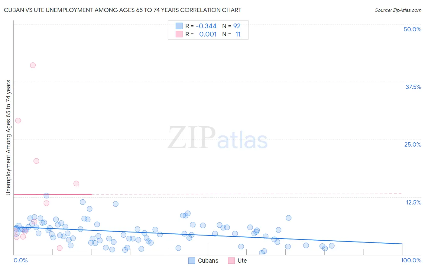 Cuban vs Ute Unemployment Among Ages 65 to 74 years