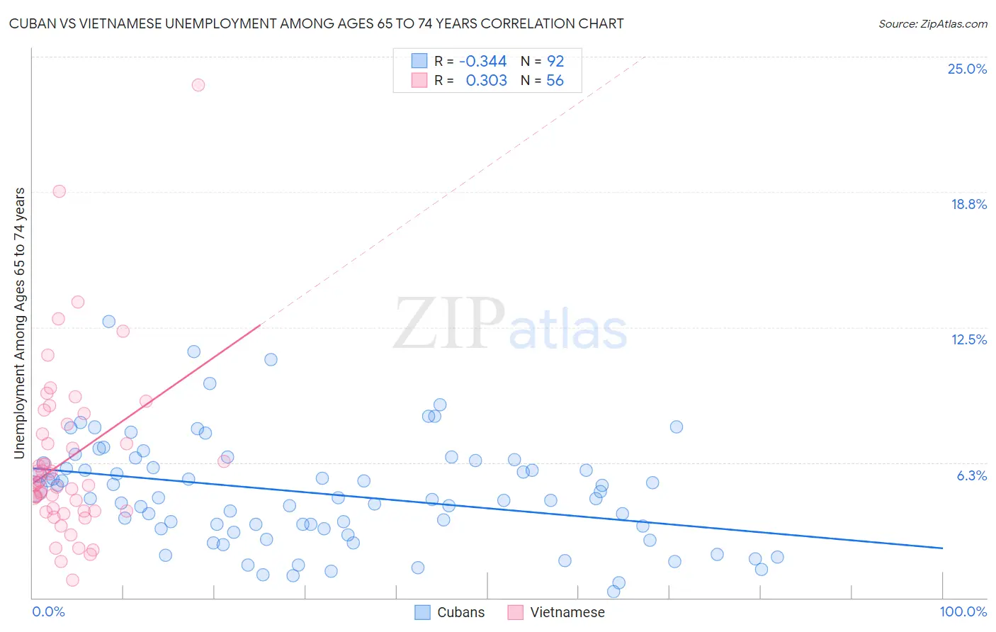 Cuban vs Vietnamese Unemployment Among Ages 65 to 74 years