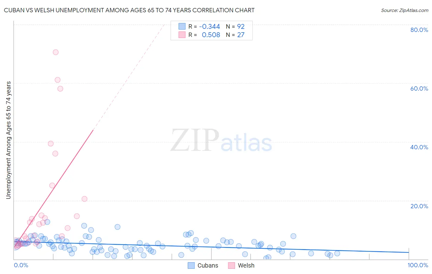 Cuban vs Welsh Unemployment Among Ages 65 to 74 years