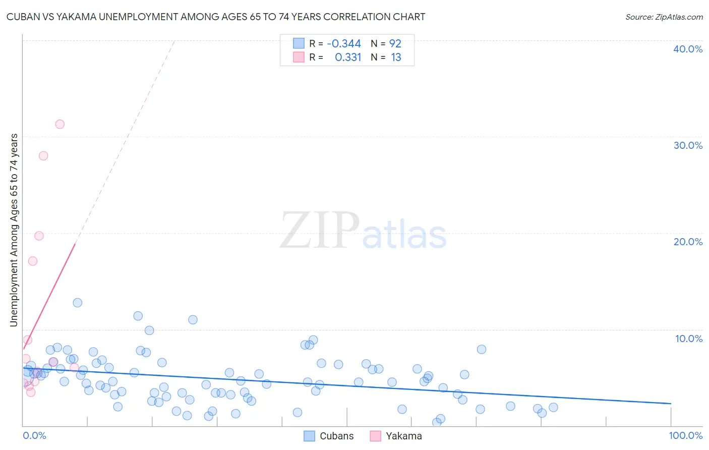 Cuban vs Yakama Unemployment Among Ages 65 to 74 years