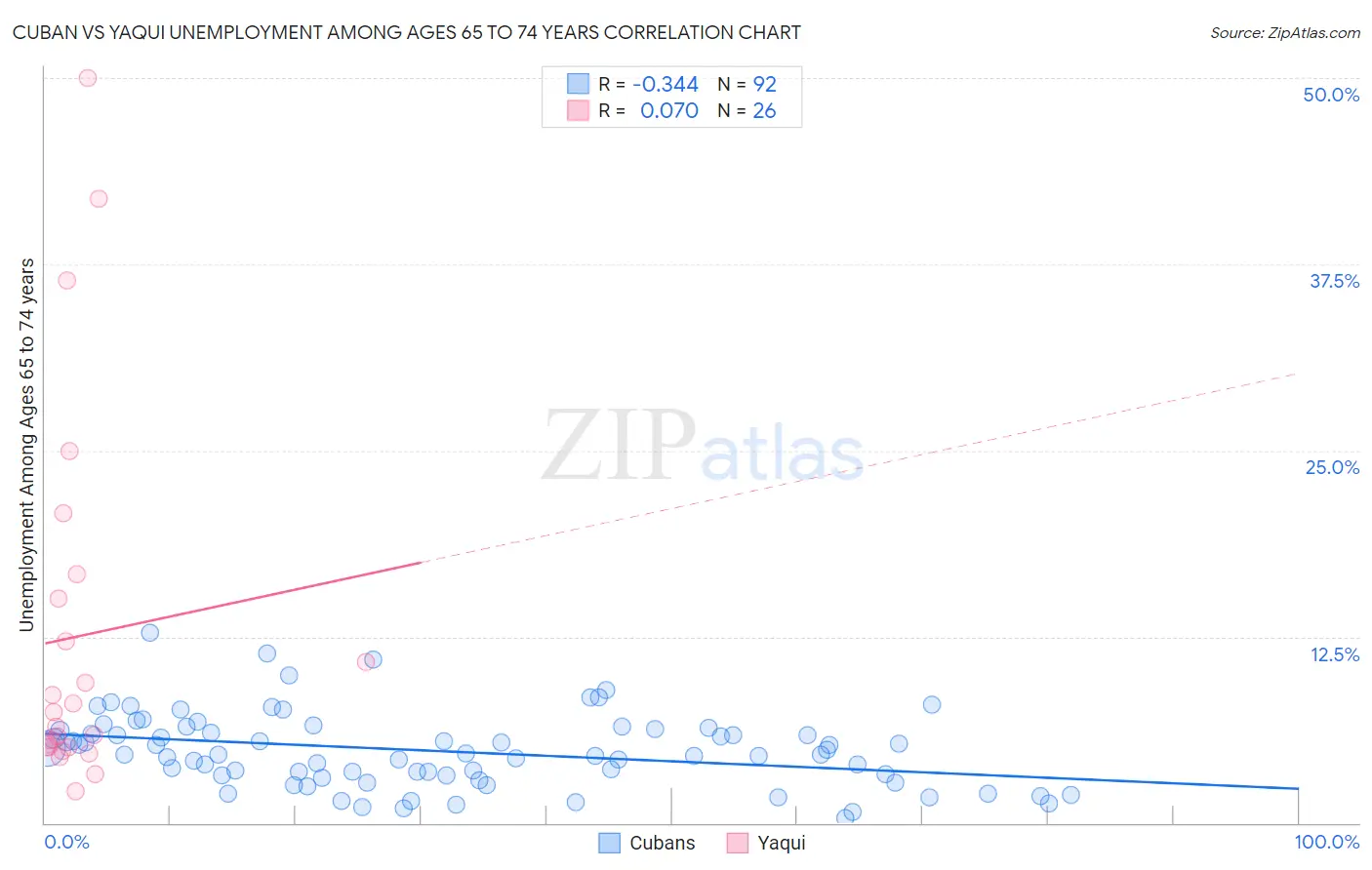 Cuban vs Yaqui Unemployment Among Ages 65 to 74 years