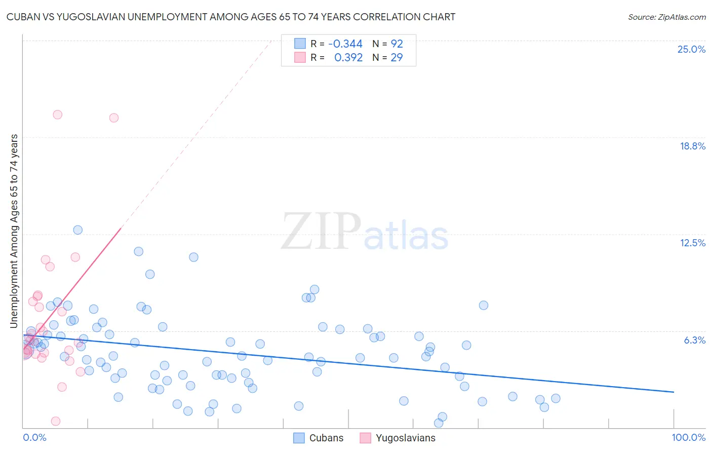 Cuban vs Yugoslavian Unemployment Among Ages 65 to 74 years