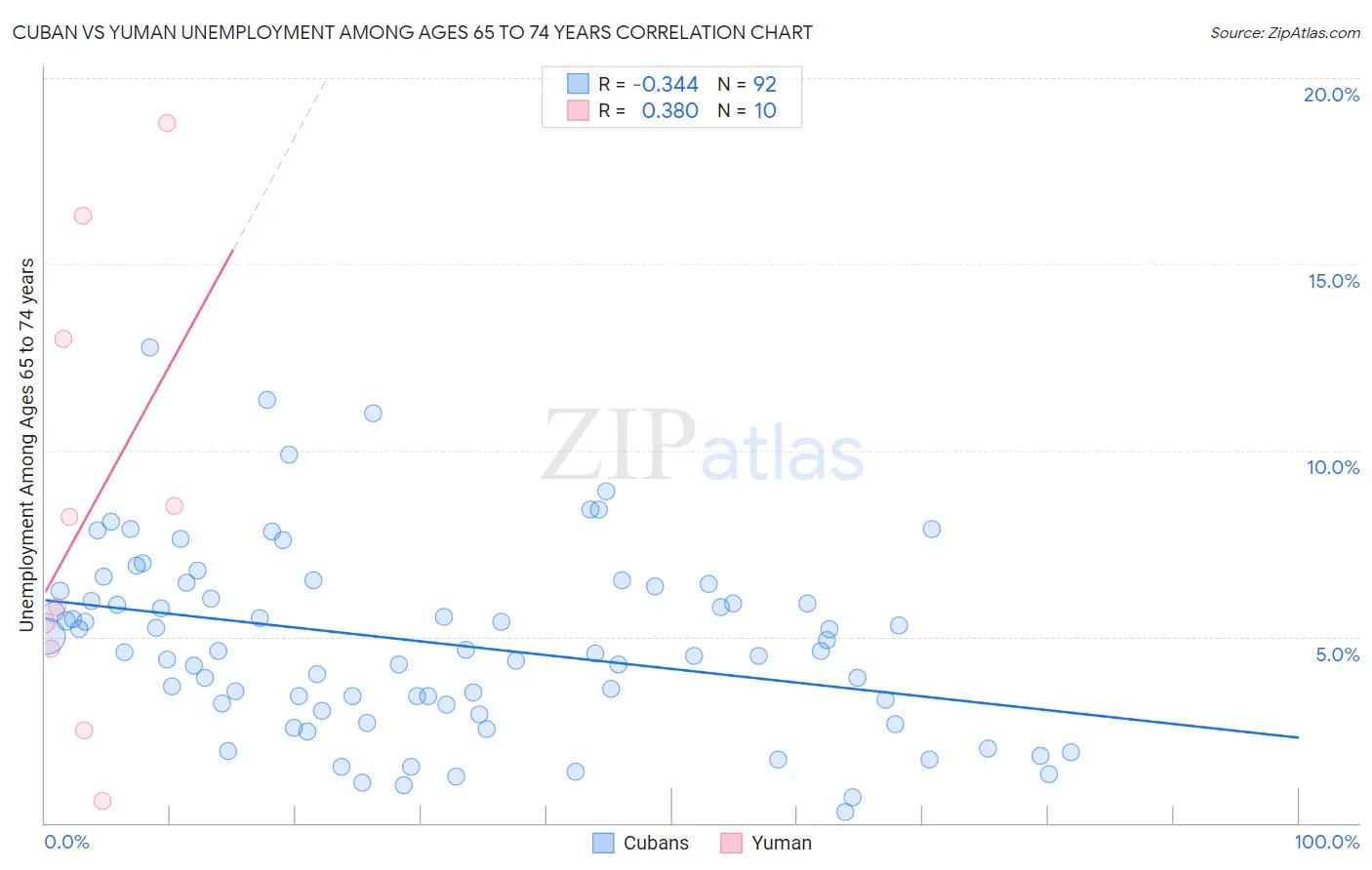 Cuban vs Yuman Unemployment Among Ages 65 to 74 years