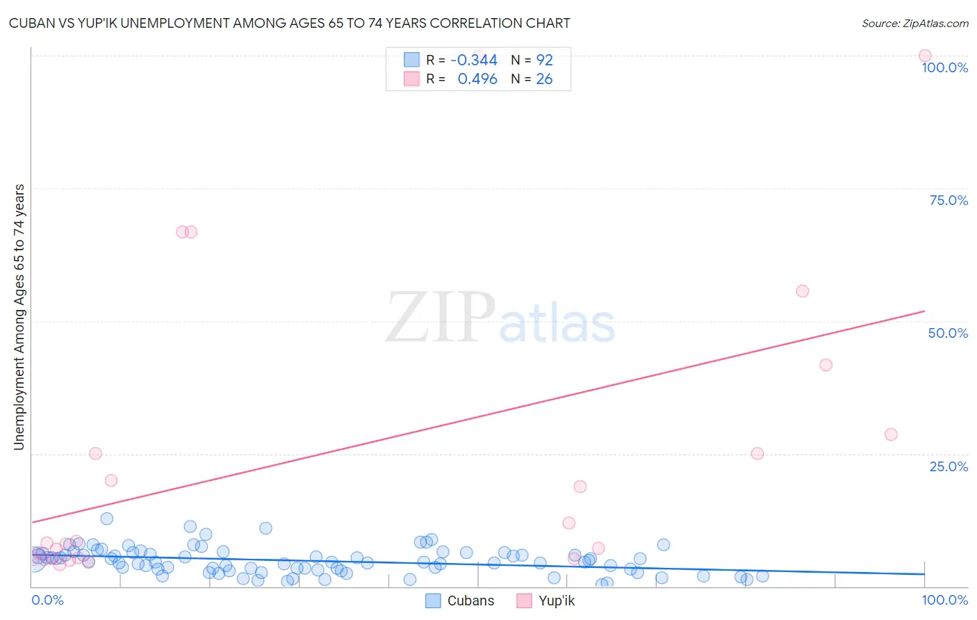 Cuban vs Yup'ik Unemployment Among Ages 65 to 74 years