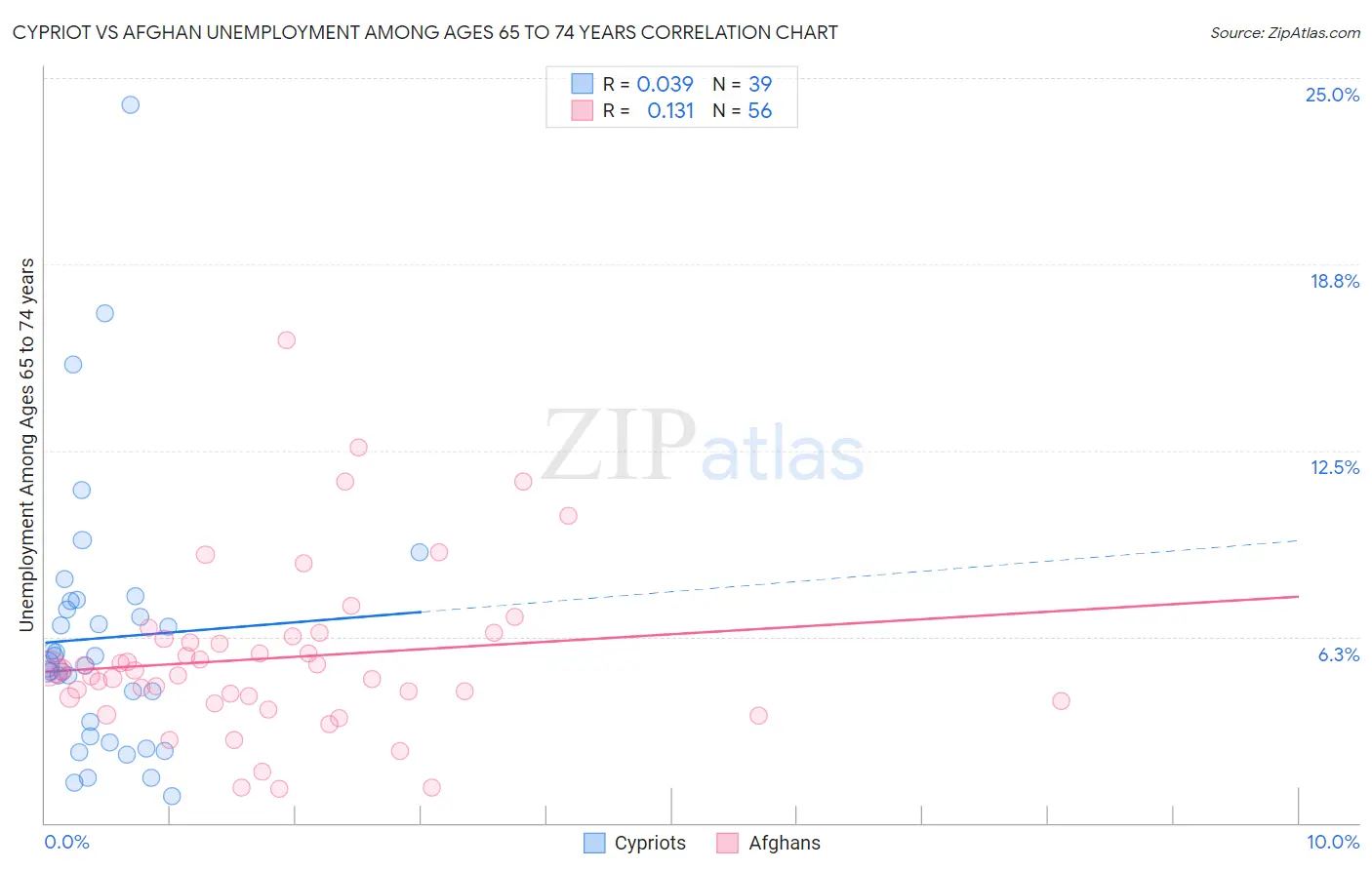 Cypriot vs Afghan Unemployment Among Ages 65 to 74 years
