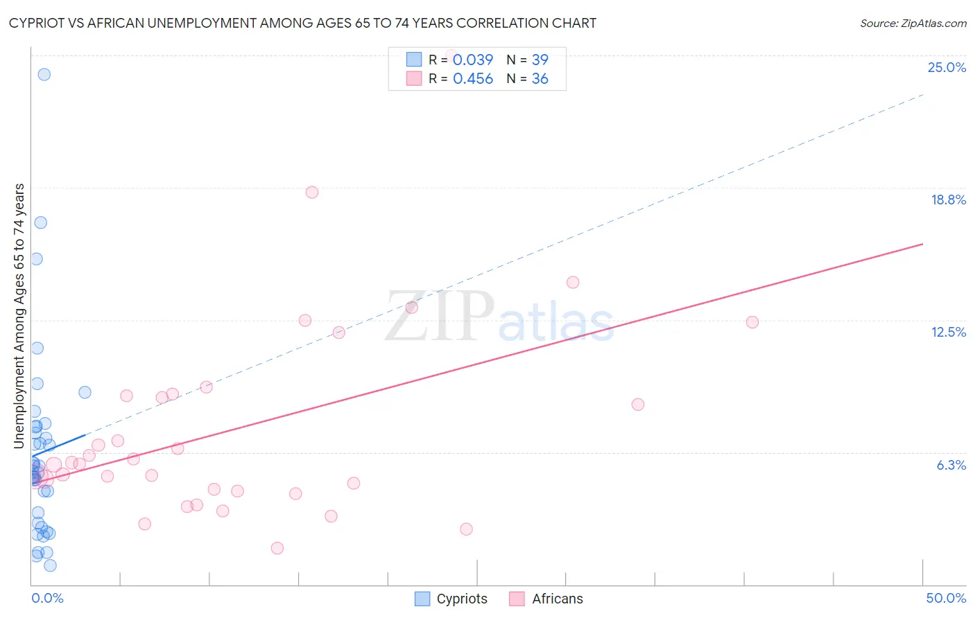Cypriot vs African Unemployment Among Ages 65 to 74 years
