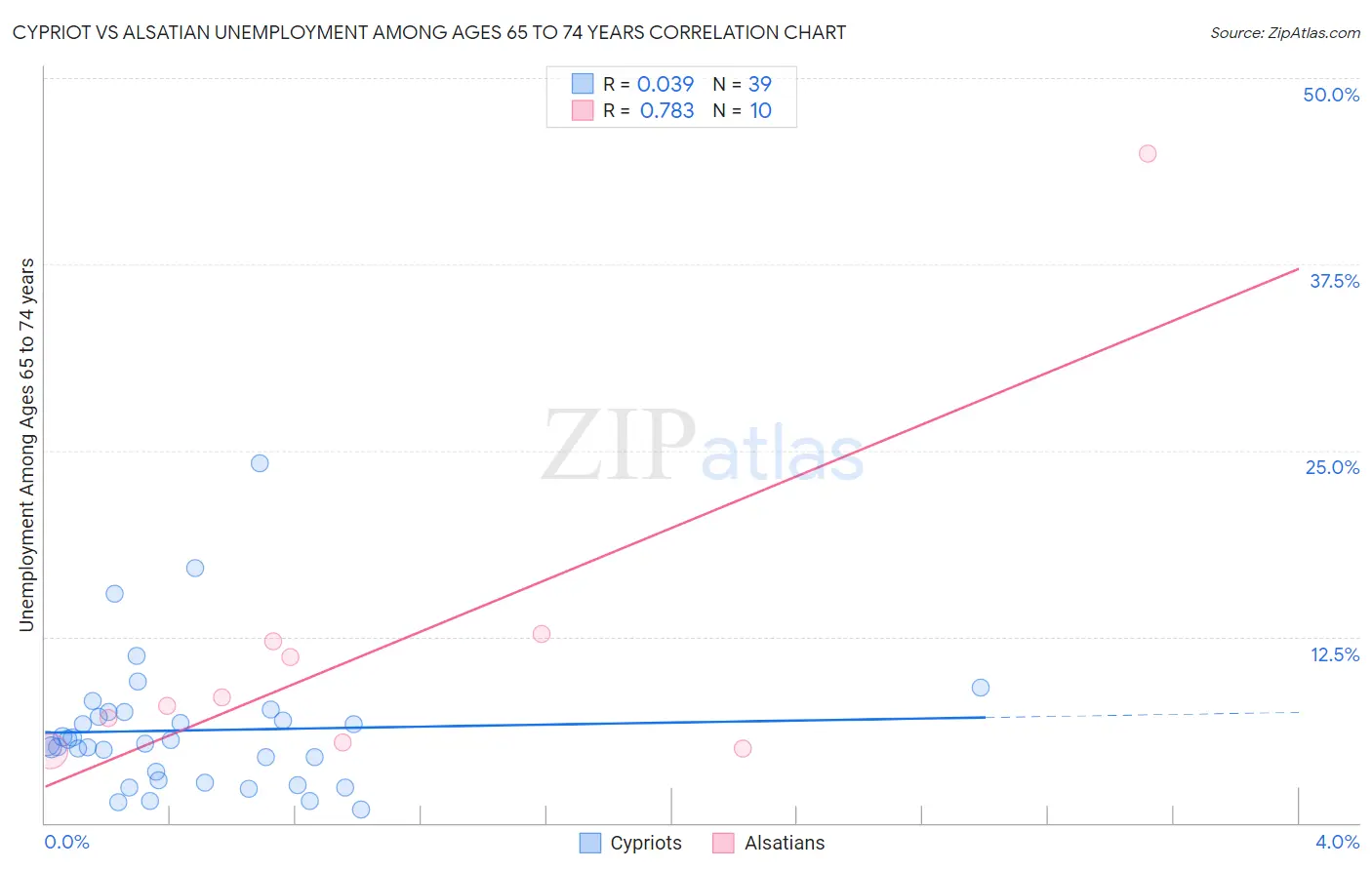 Cypriot vs Alsatian Unemployment Among Ages 65 to 74 years