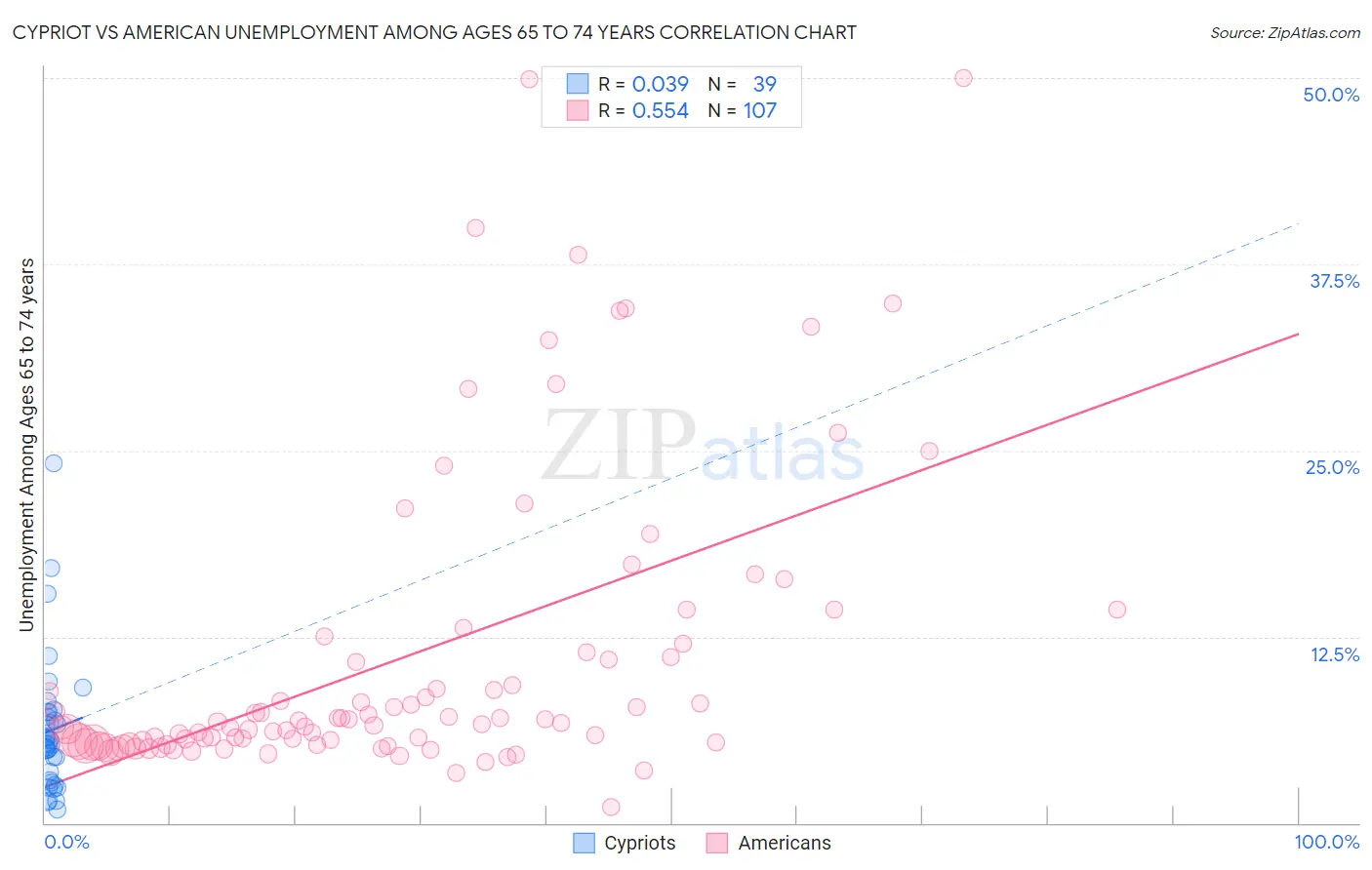Cypriot vs American Unemployment Among Ages 65 to 74 years