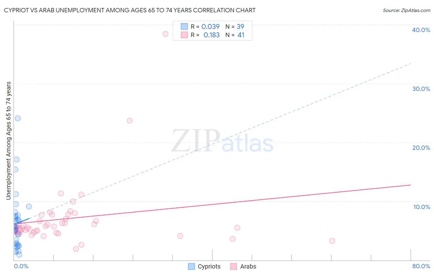 Cypriot vs Arab Unemployment Among Ages 65 to 74 years