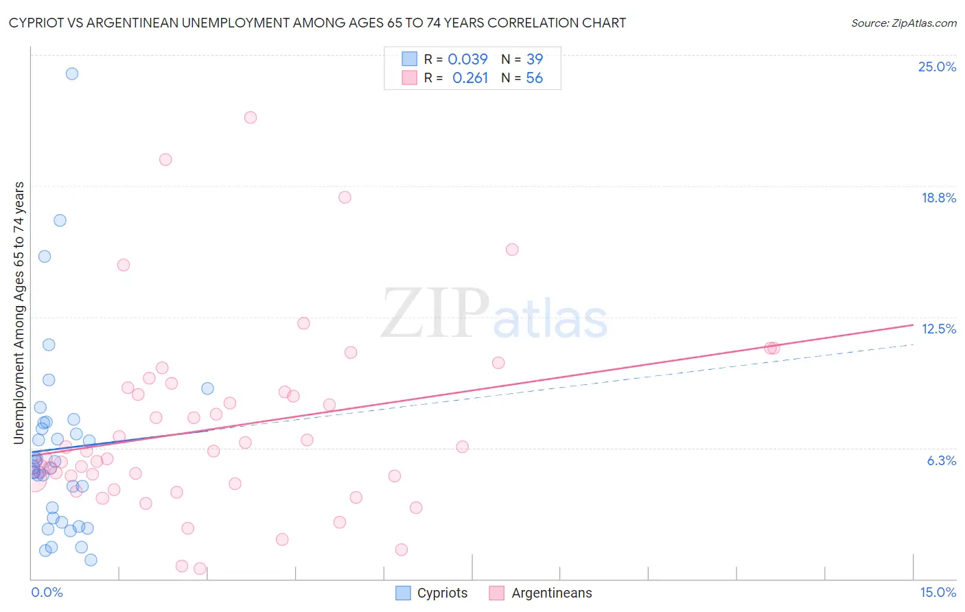 Cypriot vs Argentinean Unemployment Among Ages 65 to 74 years