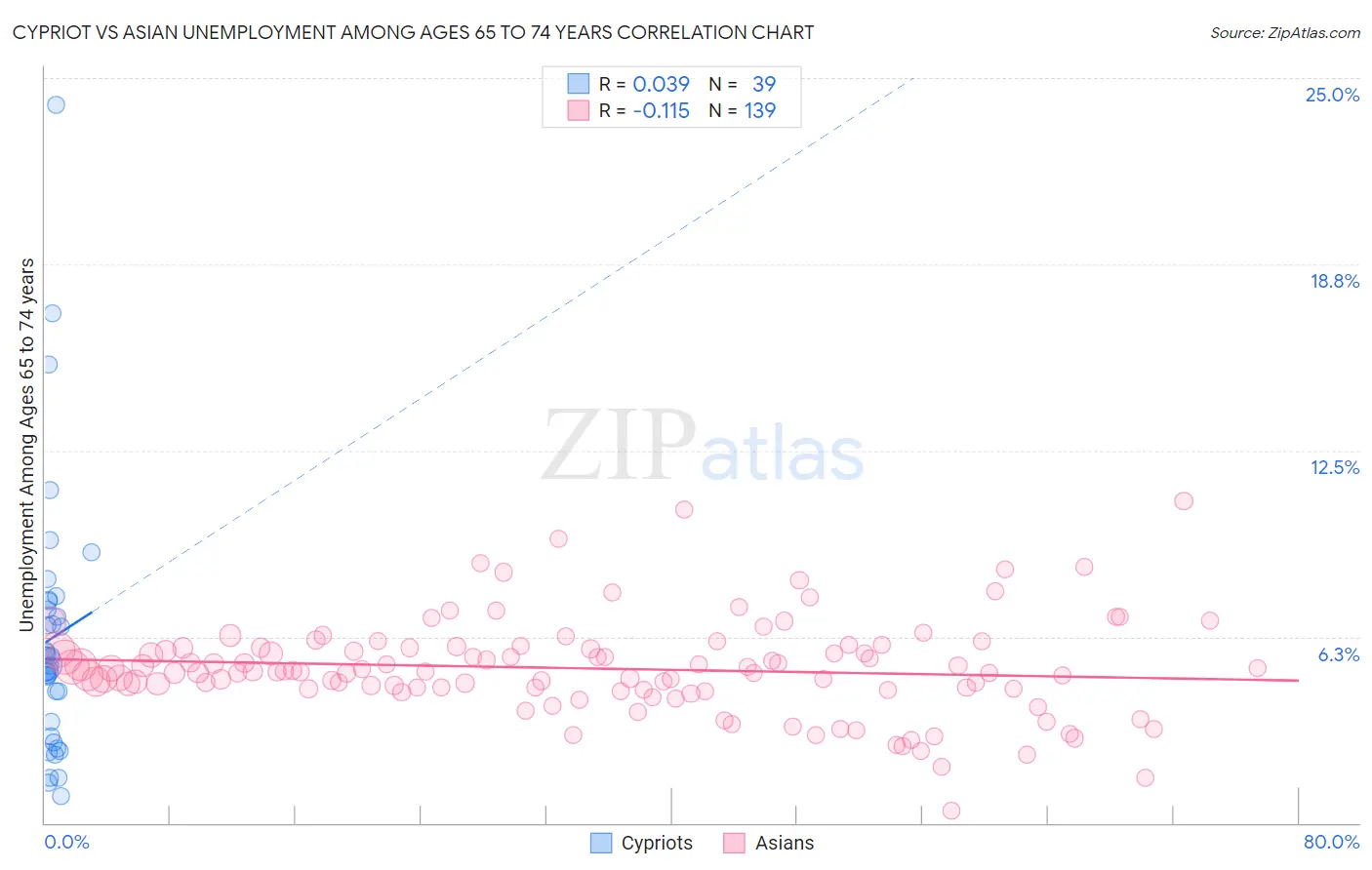 Cypriot vs Asian Unemployment Among Ages 65 to 74 years