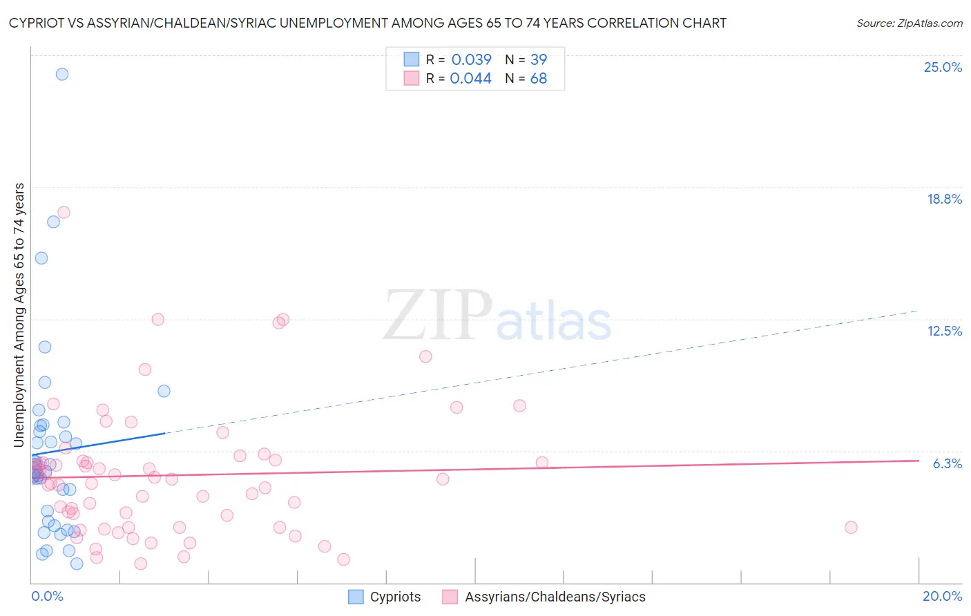 Cypriot vs Assyrian/Chaldean/Syriac Unemployment Among Ages 65 to 74 years