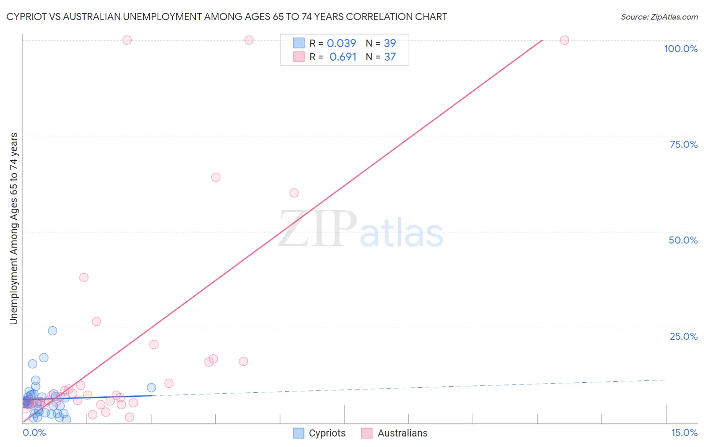 Cypriot vs Australian Unemployment Among Ages 65 to 74 years