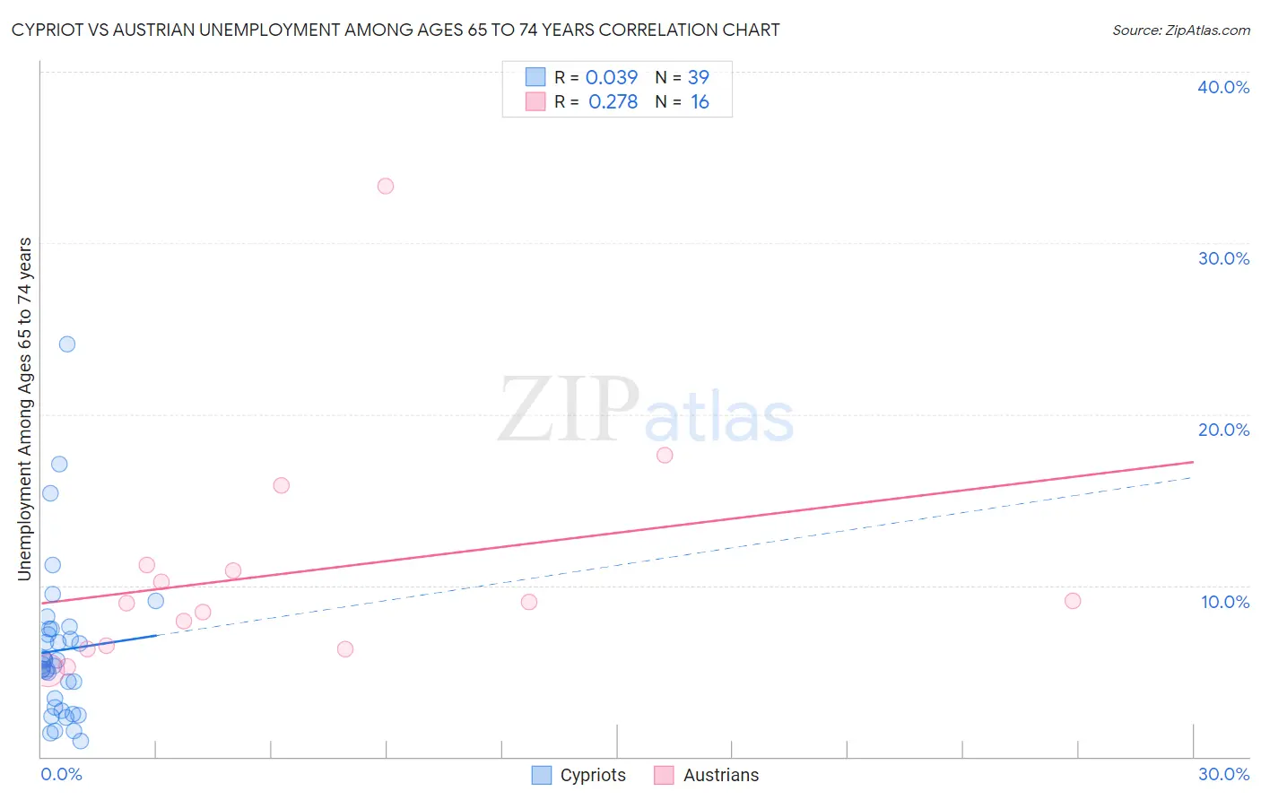 Cypriot vs Austrian Unemployment Among Ages 65 to 74 years