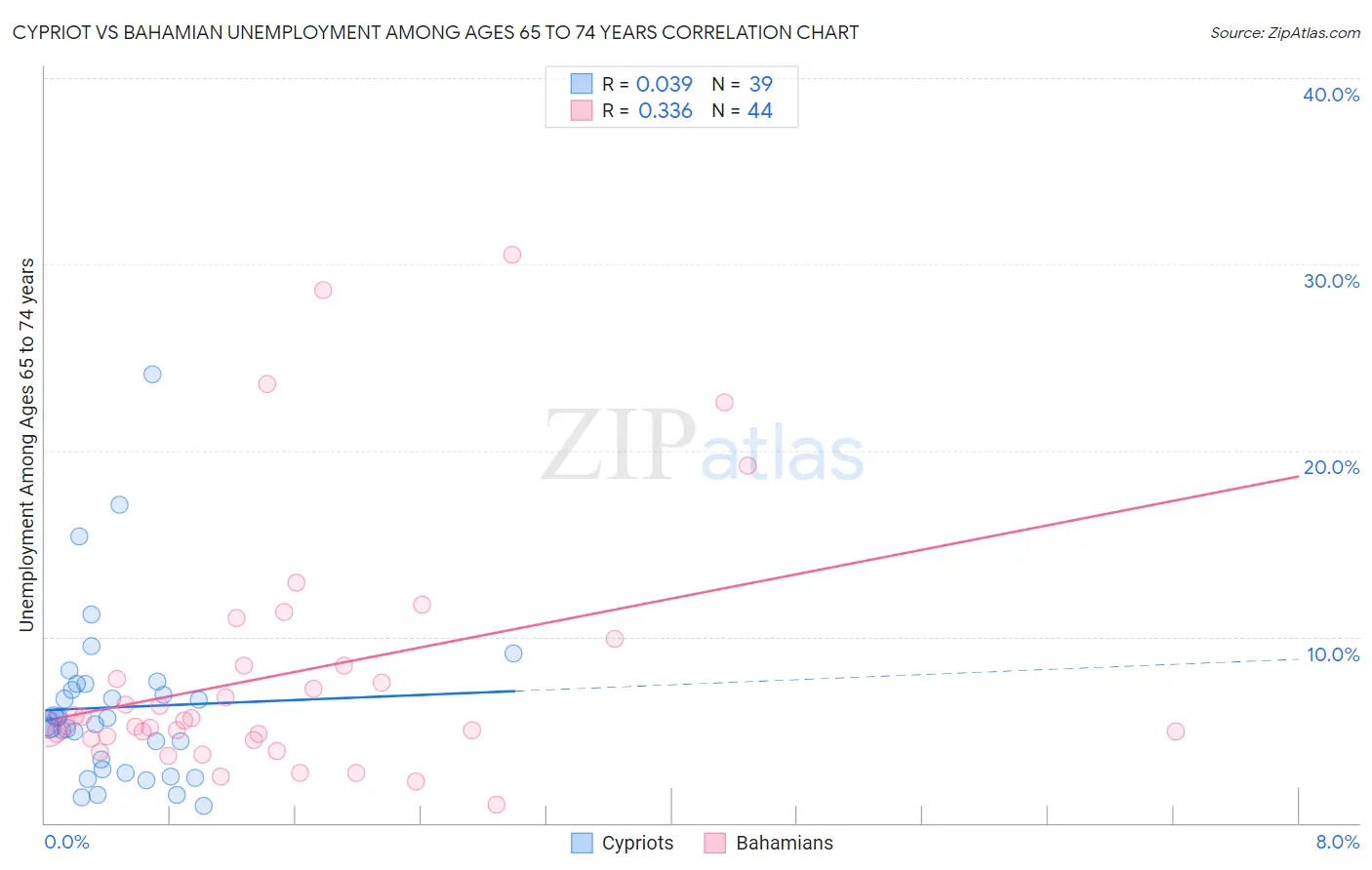 Cypriot vs Bahamian Unemployment Among Ages 65 to 74 years