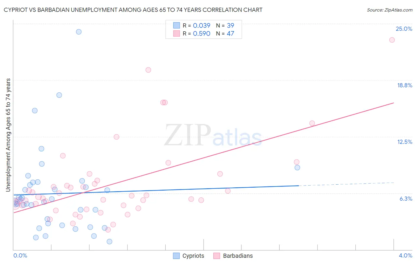 Cypriot vs Barbadian Unemployment Among Ages 65 to 74 years