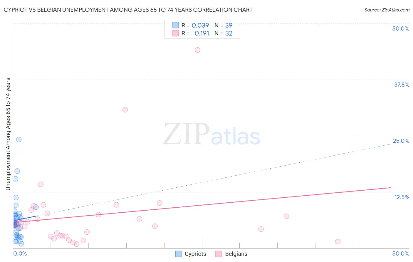 Cypriot vs Belgian Unemployment Among Ages 65 to 74 years